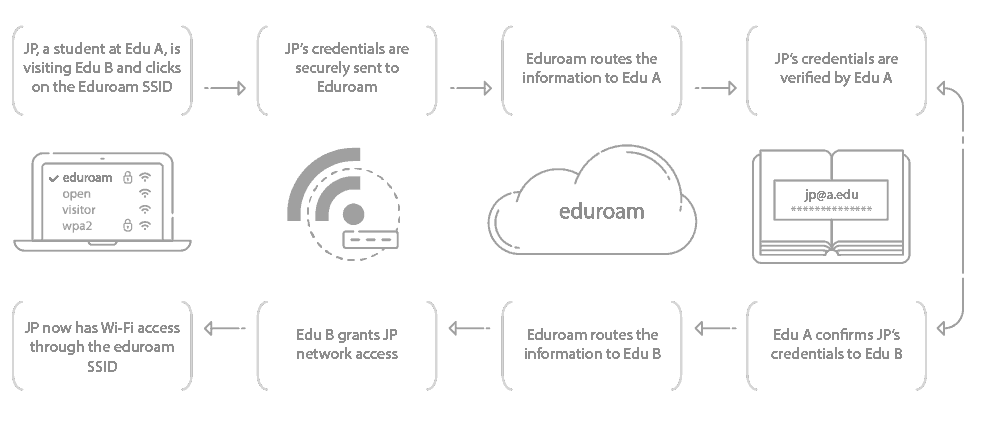 How Eduroam Connects Devices
