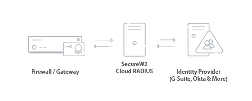 VPN RADIUS Integration