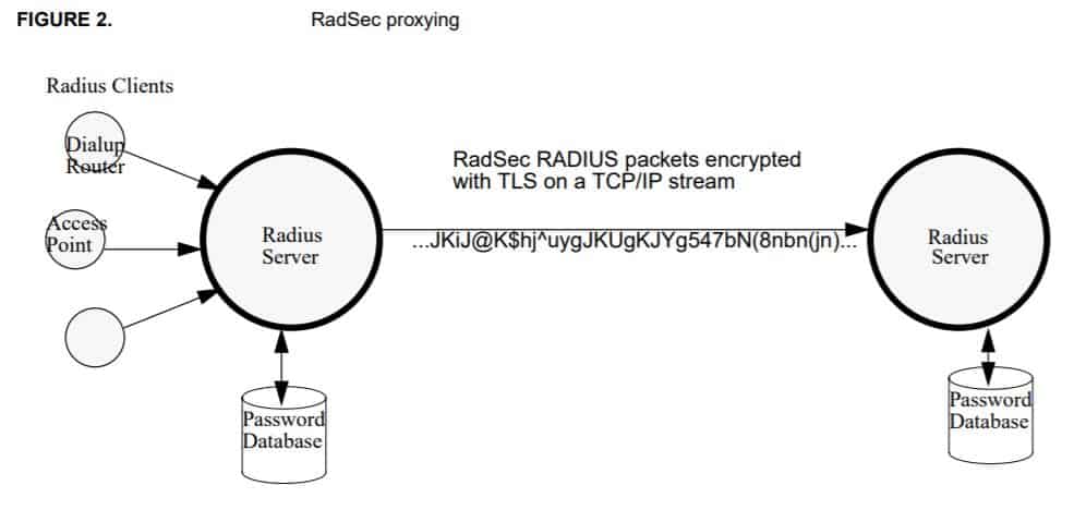 What is RadSec?