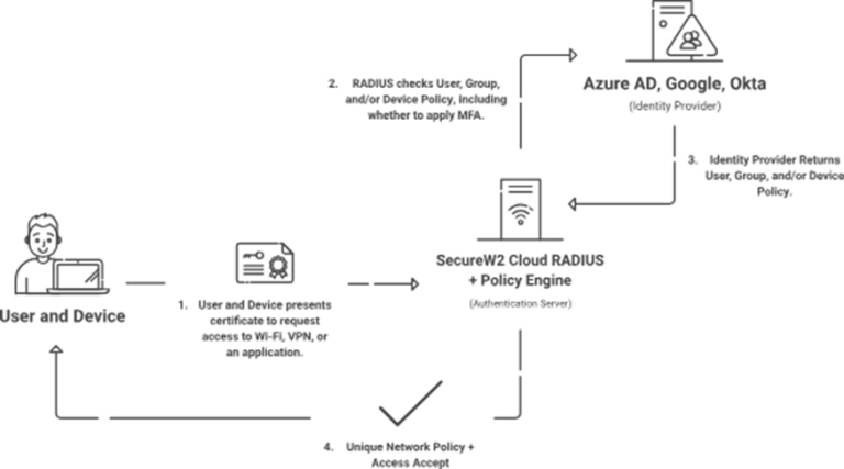 Diagram illustrating how SecureW2 Cloud Radius works within a network