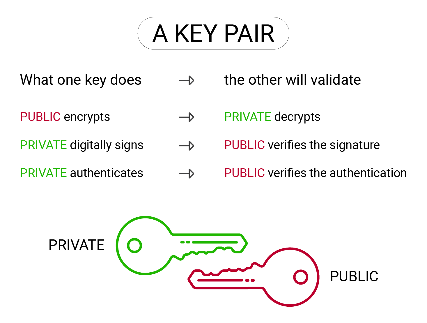A diagram of the public/private key pair.
