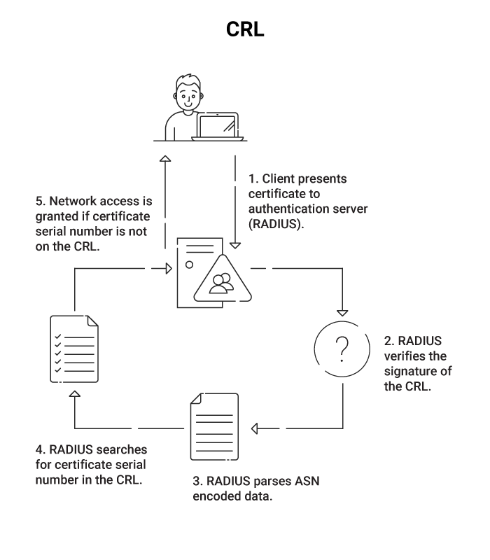 Flowchart which has the overview of the certificate revocation process.