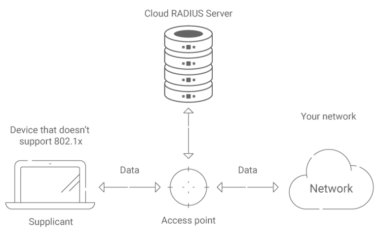 MAC Auth Bypass & MAC Address Filtering