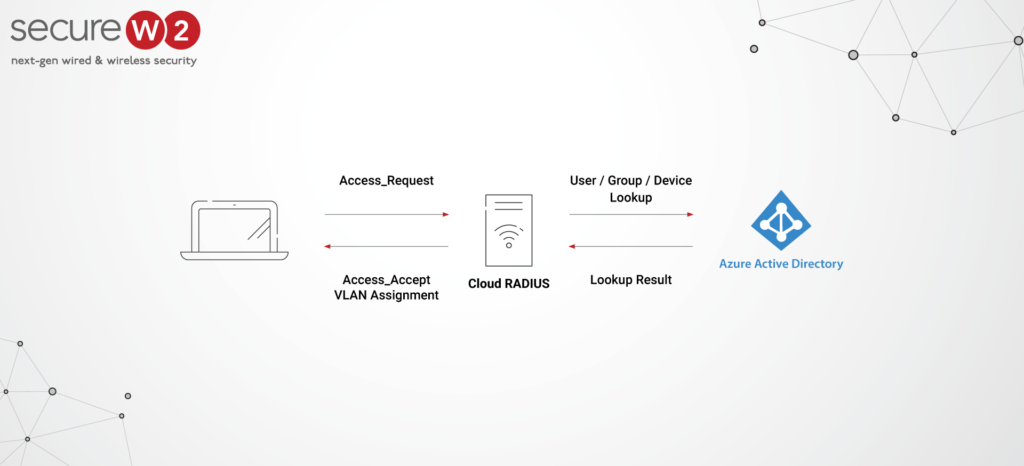 Cloud RADIUS sends an access request to Azure AD for user, group and device lookup before returning an access decision and VLAN assignment