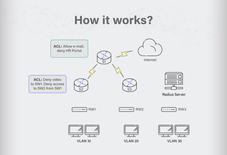 Windows Access Control ACL, DACL, SACL, & ACE