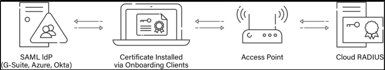 How to Use Use Certificates for Single Sign-On (SSO)