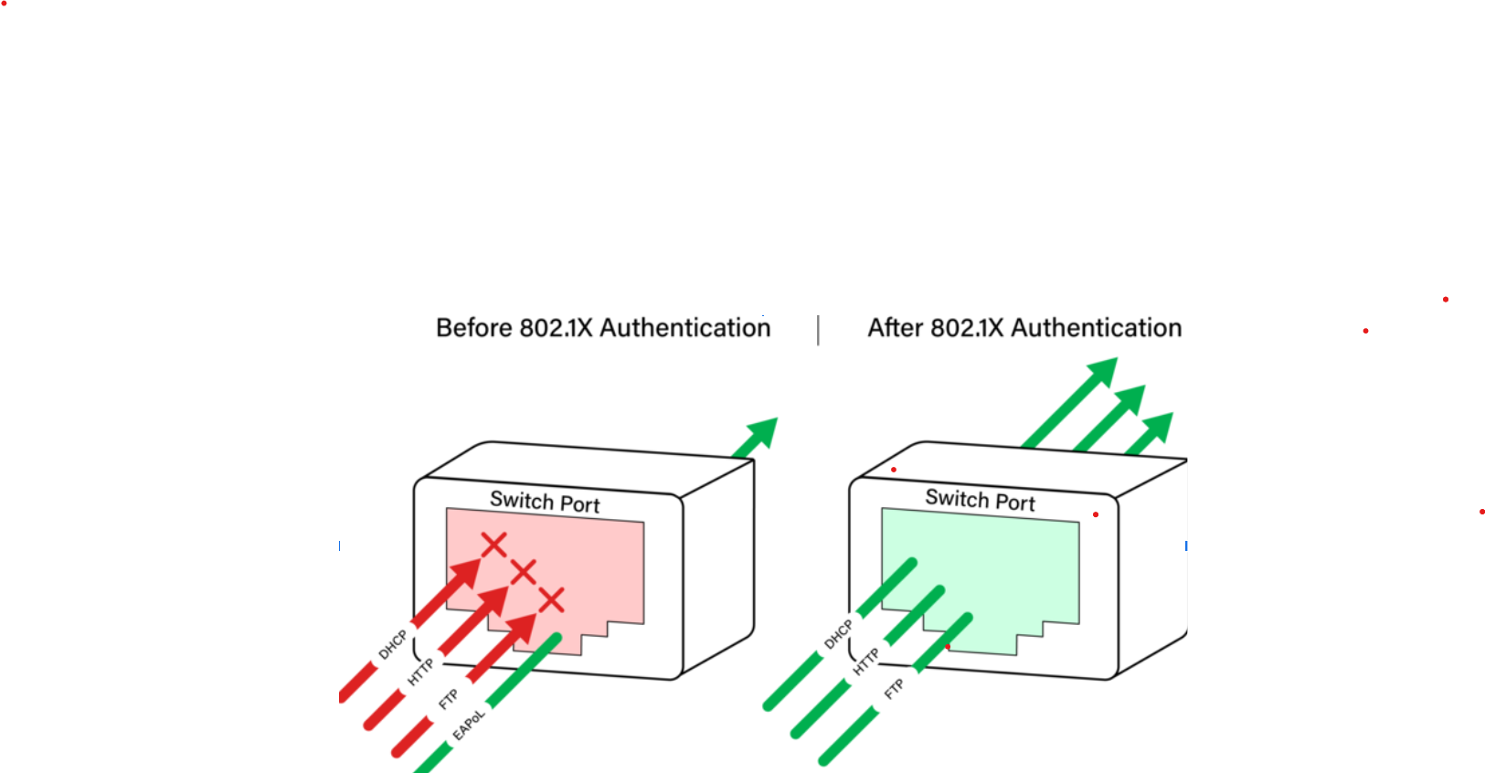 802.1X Port Security Simplified