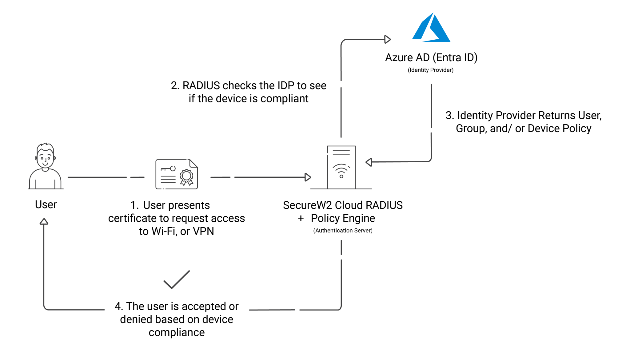 Creating Network Policies Using Intune Device Compliance