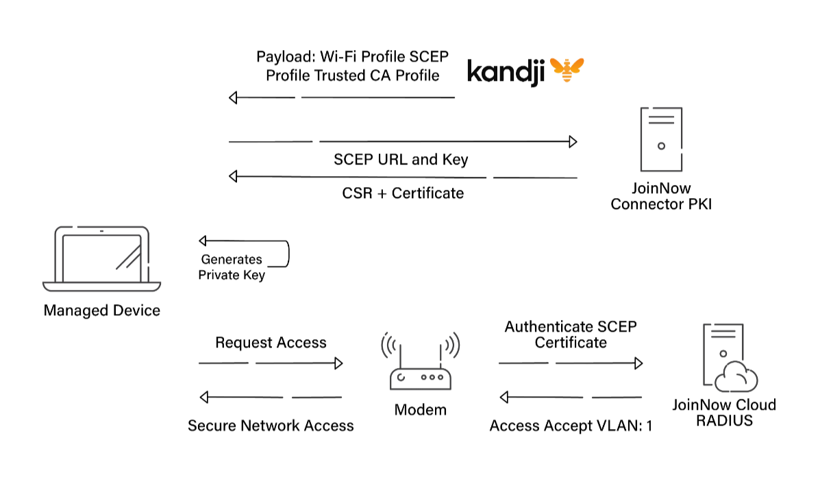 Integrating EAP-TLS Authentication With ExtremeControl RADIUS