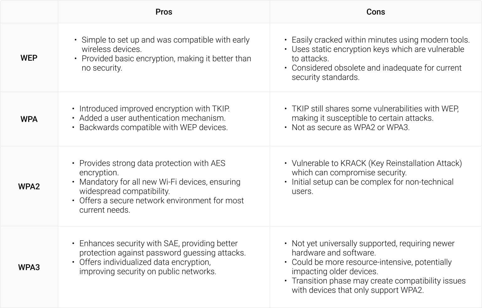 WEP vs. WPA vs WPA2- The Better Wifi Authentication