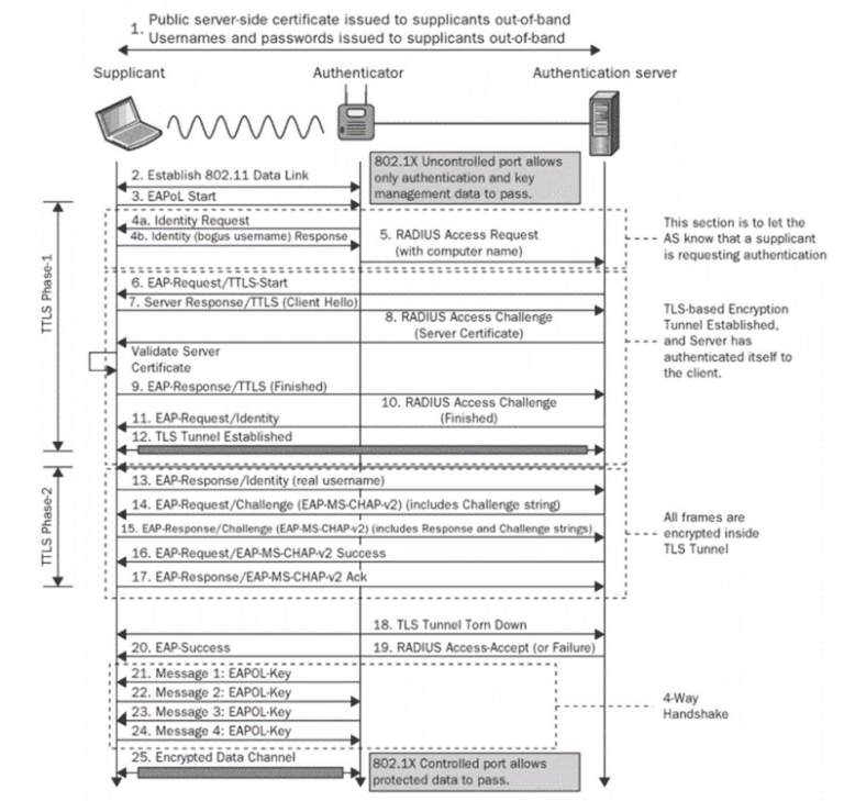 A Comprehensive Guide to the EAP Protocol in Networking