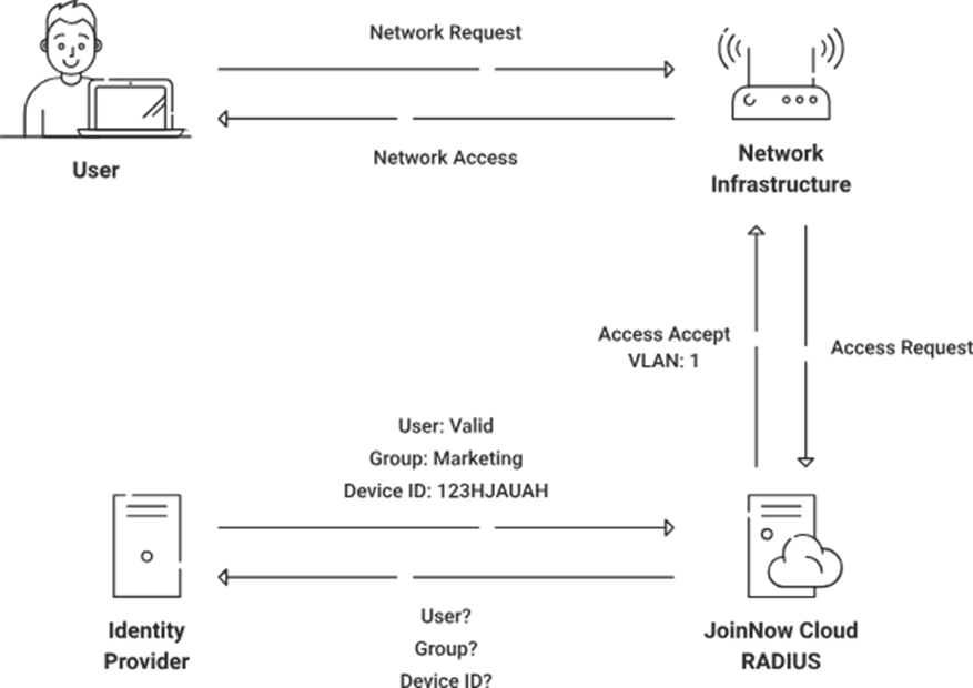 Network Segmentation with SecureW2