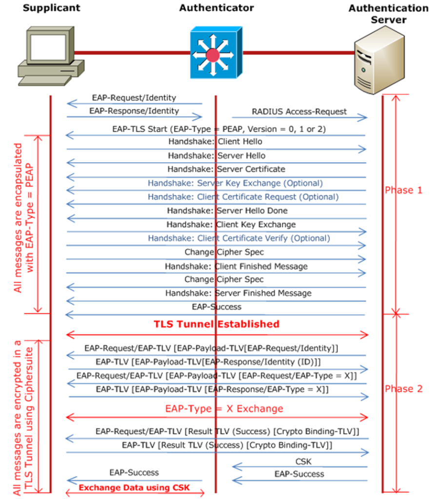 A Comprehensive Guide to the EAP Protocol in Networking