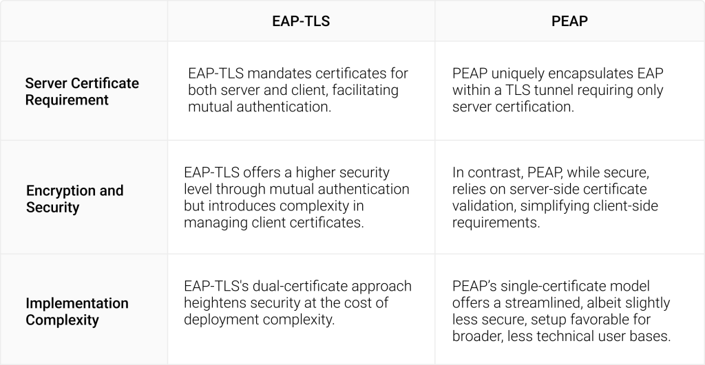 PEAP vs EAP-TLS Comparison Table