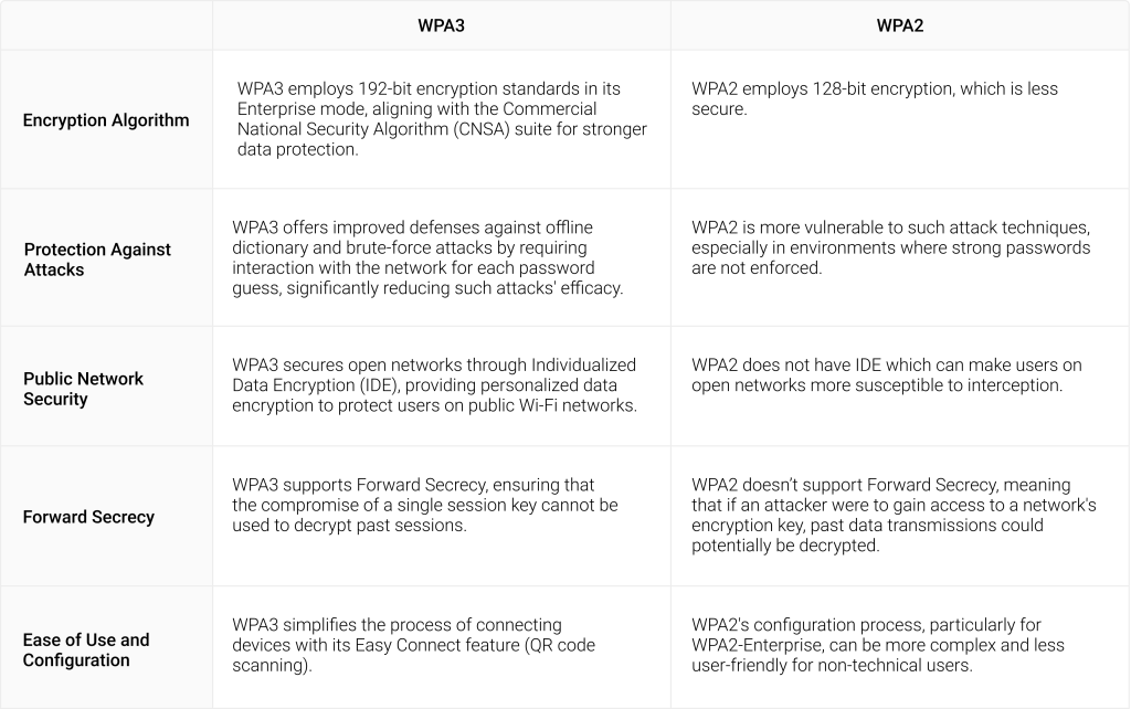 WPA3 vs WPA2