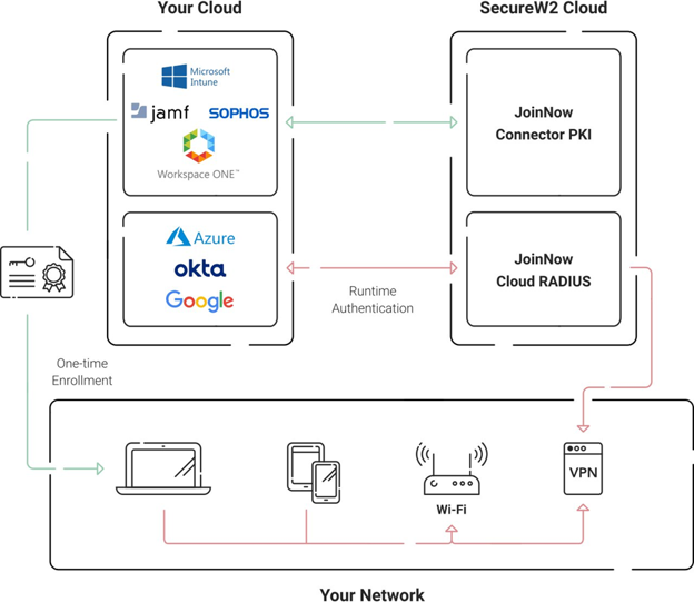 How JoinNow Dynamic PKI and JoinNow Cloud RADIUS integrate with an organization's AD CS infrastructure.