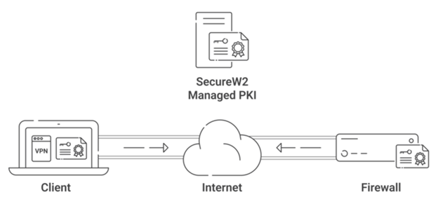 Diagram showing an overview of JoinNow Dynamic PKI