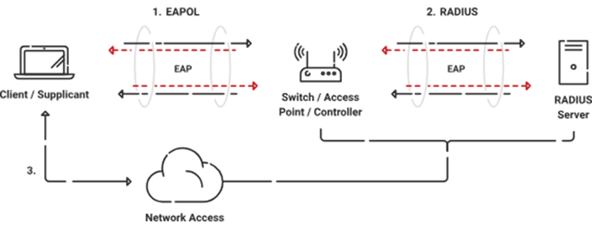 802.1X Port-Based Network Access Control (PNAC) Explained