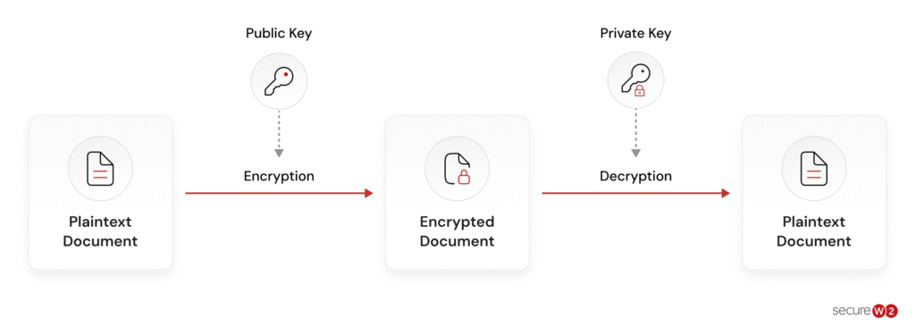A diagram showing how asymmetric encryption works.