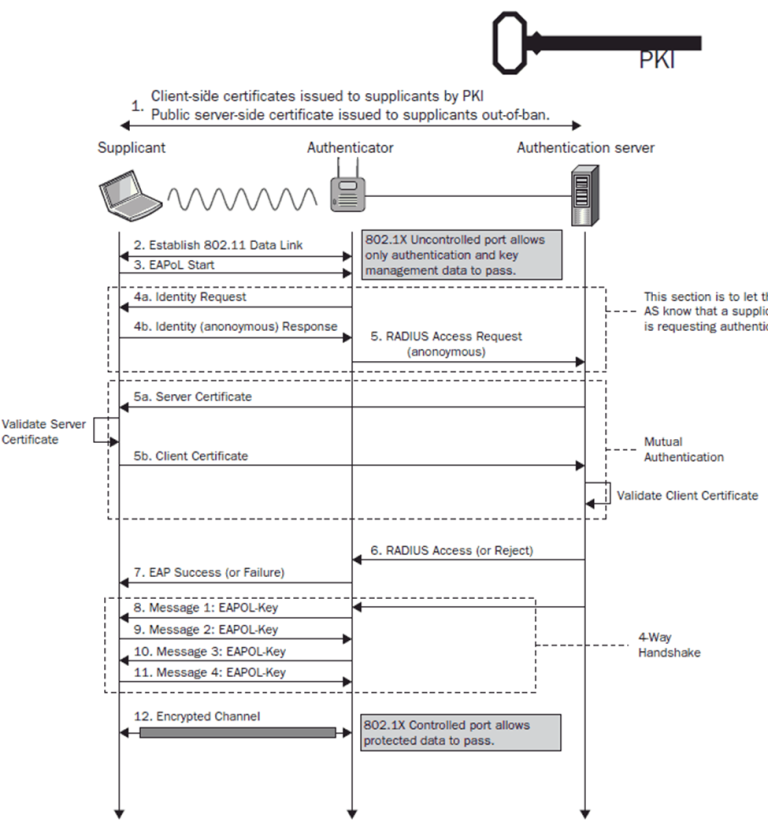 A technical diagram showin how EAP-TLS works.