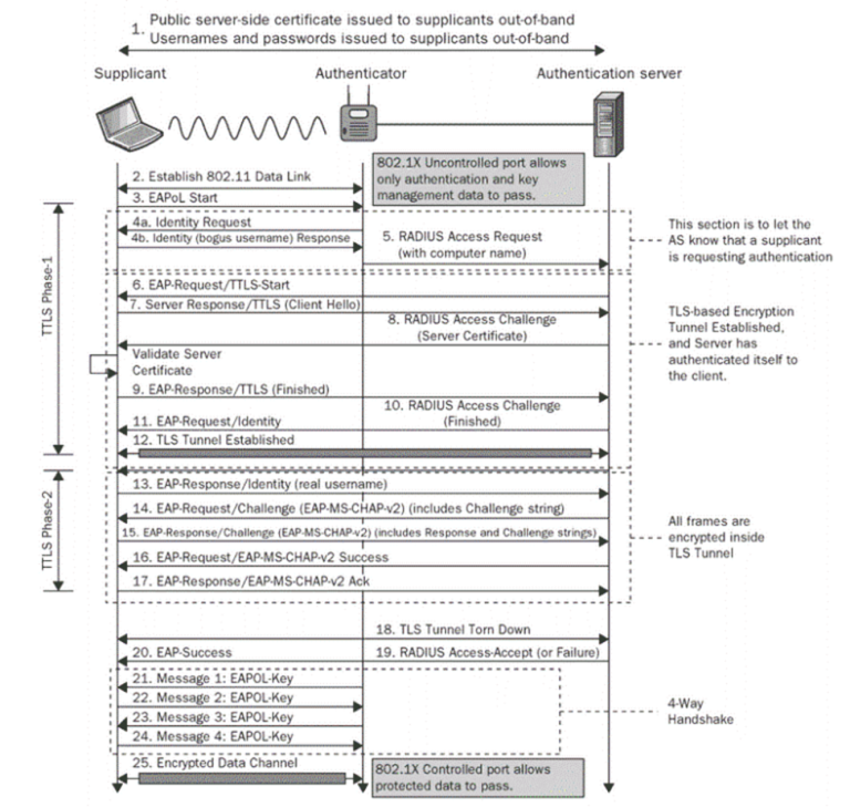 A technical diagram showing how EAP-TTLS works.