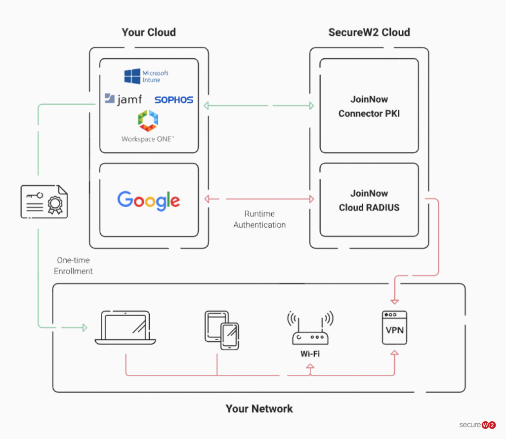 A diagram showing how a PKI works.