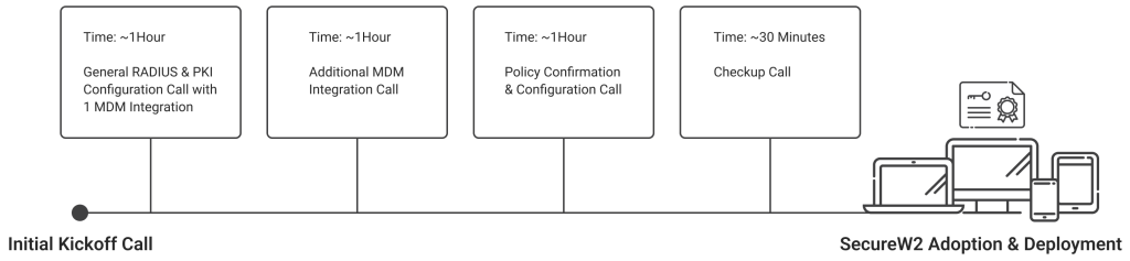 Timeline for Deploying SecureW2 with MDMs