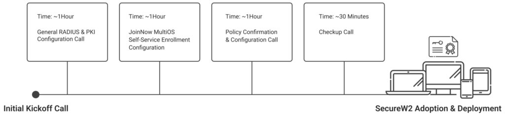 SecureW2 adoption and deployment timeline