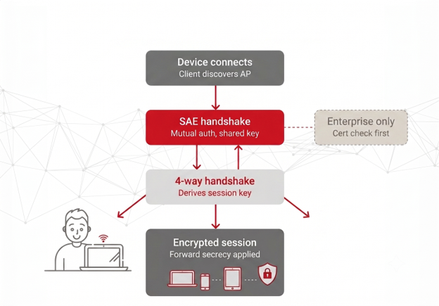 Diagram illustrating the WPA3 workflow