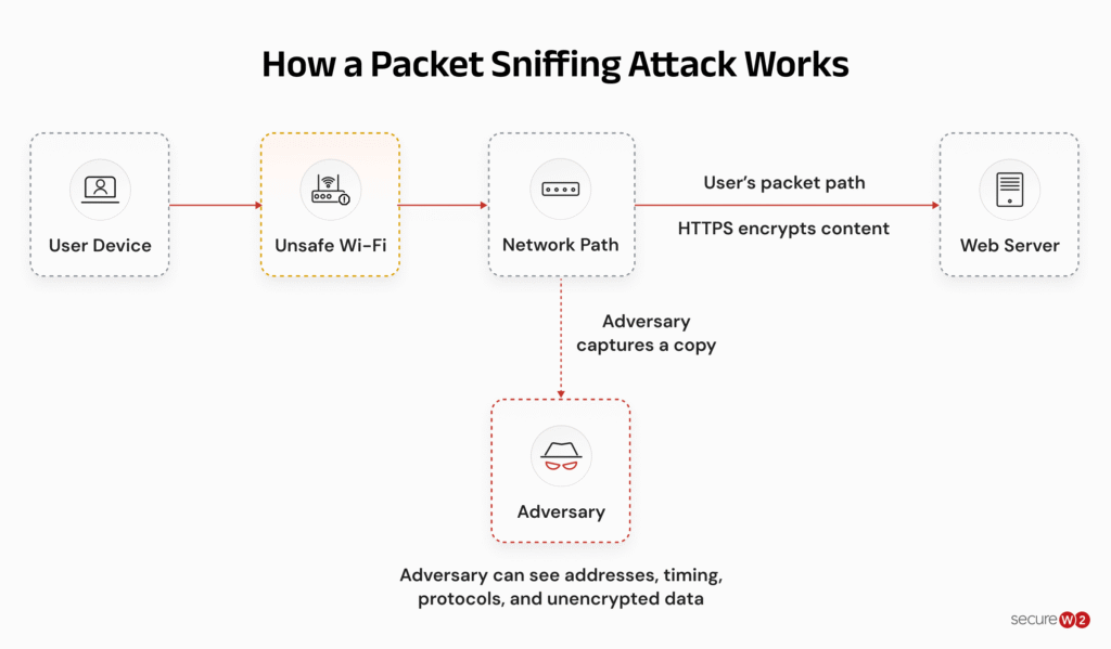 Illustration demonstrating how packet sniffing works