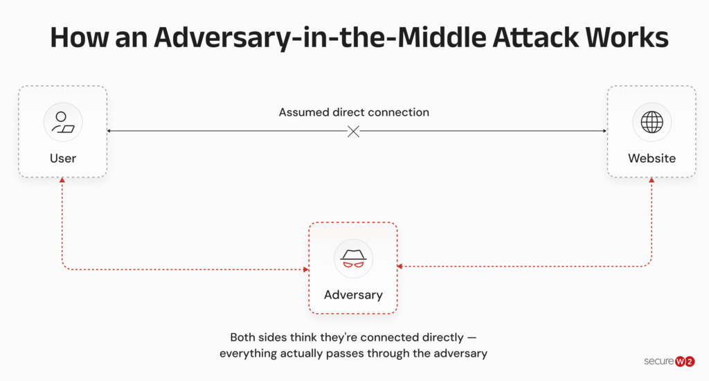 : Illustration of an attacker intercepting communication between two parties.
