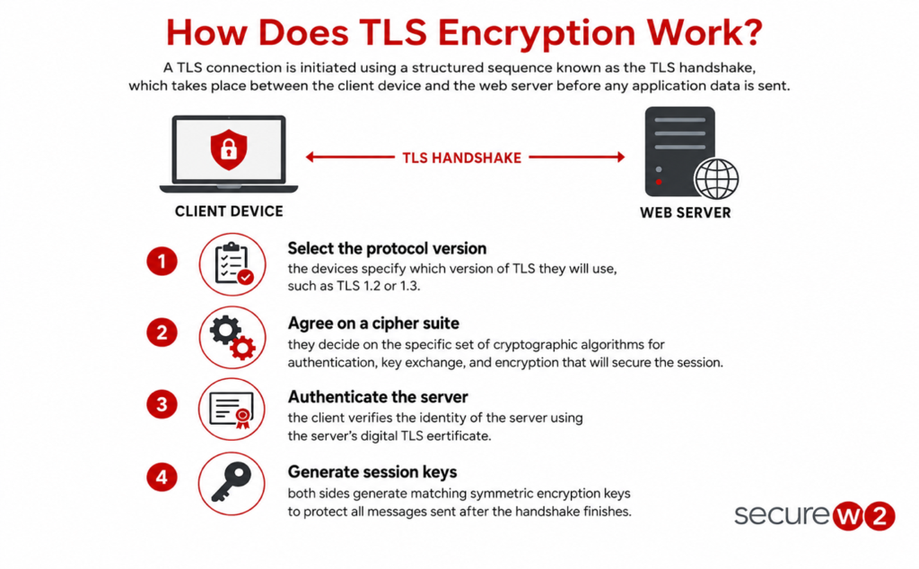 Diagram showing the four steps of the TLS handshake between a client device and a web server before encrypted communication begins.
