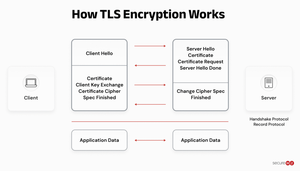 A diagram showing how a TLS handshake works