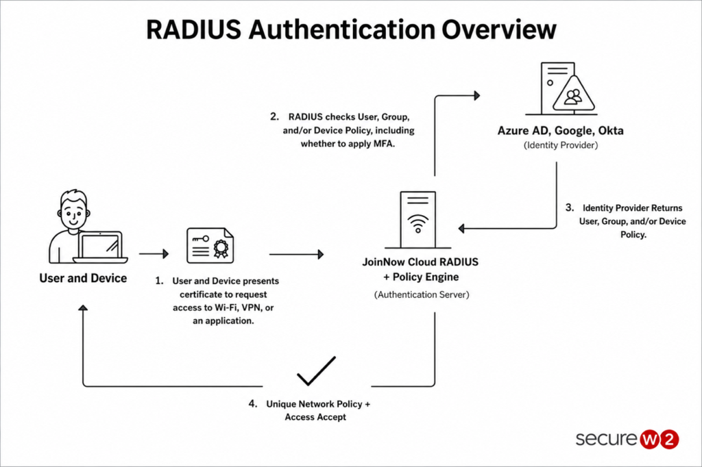 Illustration of RADIUS authentication overview.
