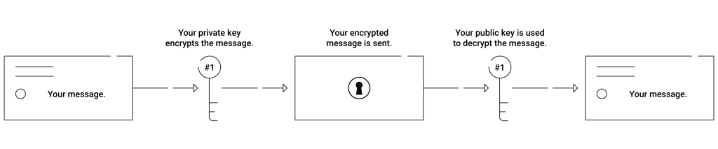 Diagram of public key encryption process