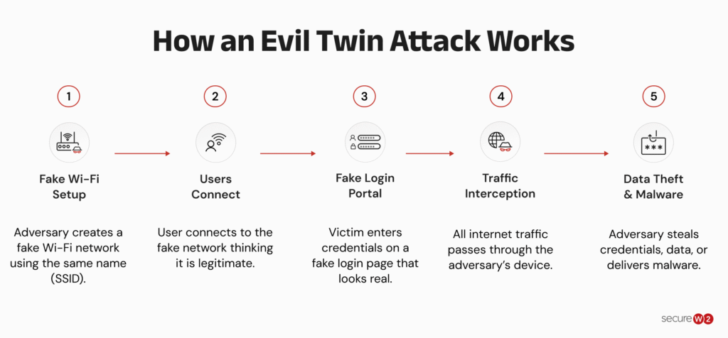 Five-stage diagram showing how an evil twin attack uses a fake Wi-Fi network to intercept traffic and steal user data.