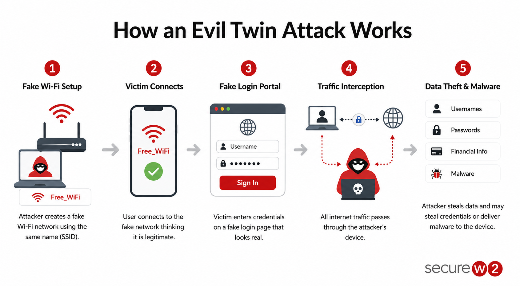 Five-stage diagram showing how an evil twin attack uses a fake Wi-Fi network to intercept traffic and steal user data.