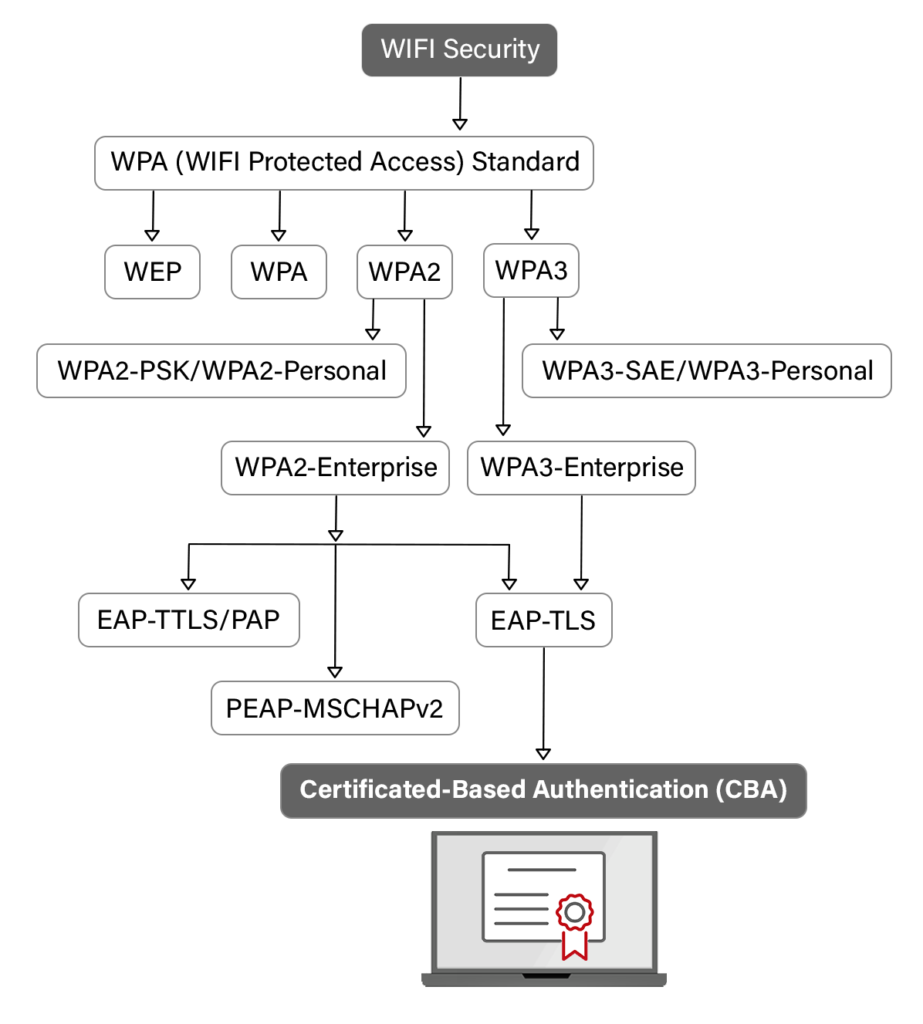 Chart showing the evolution of Wi-Fi security.