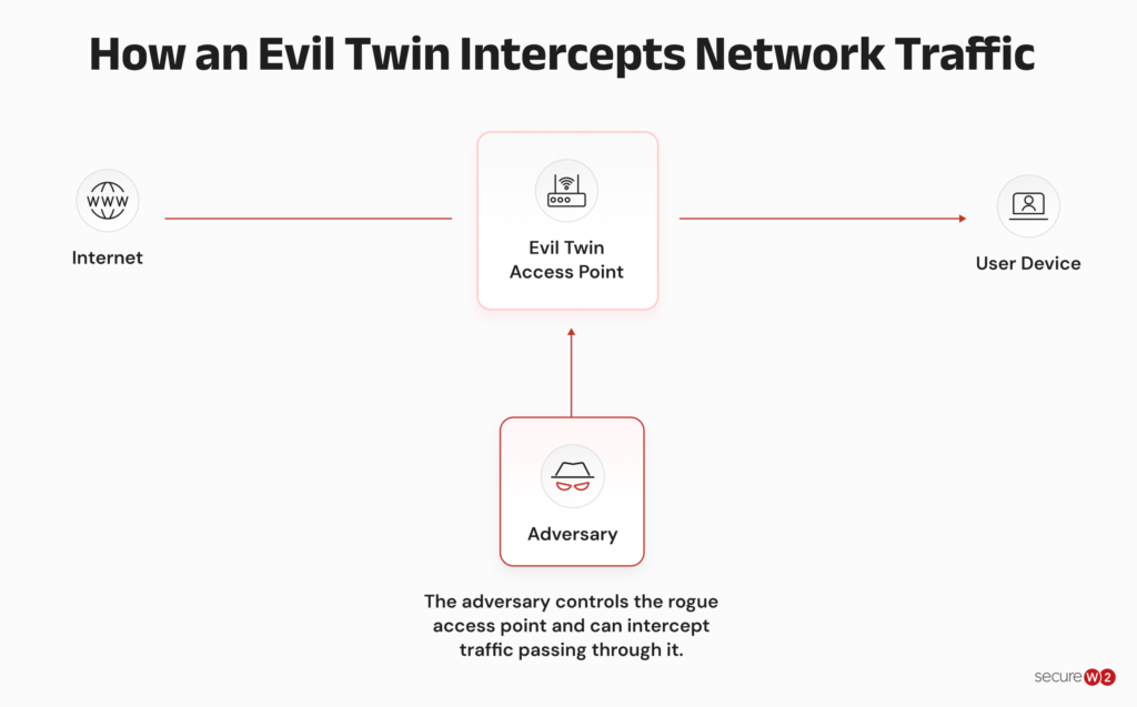 Diagram showing how an evil twin intercepts network traffic through a rogue Wi-Fi access point.