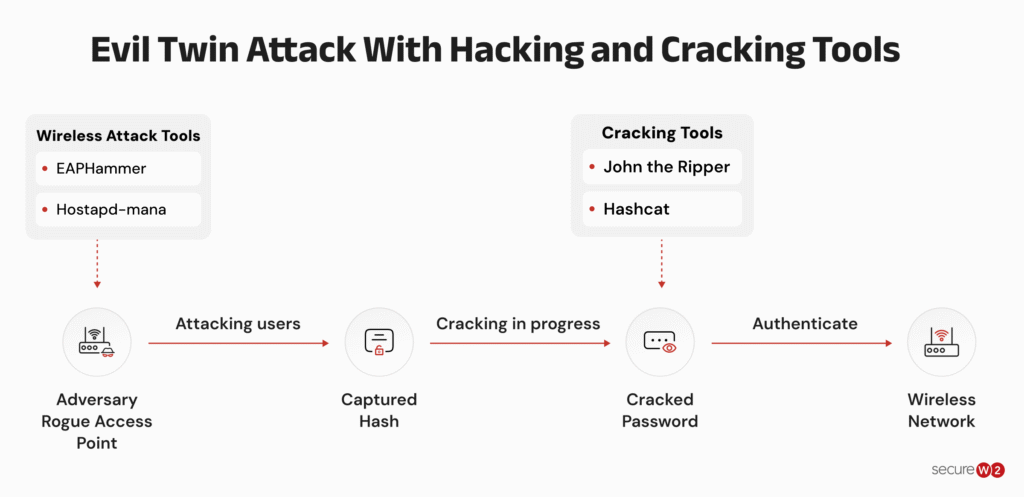 Diagram showing how attackers can use an evil twin along with wireless hacking and cracking tools to collect passwords and other private information.