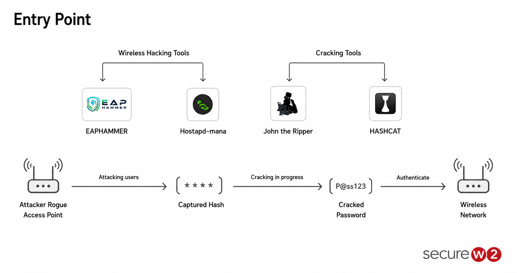 Diagram showing how attackers can use an evil twin along with wireless hacking and cracking tools to collect passwords and other private information.