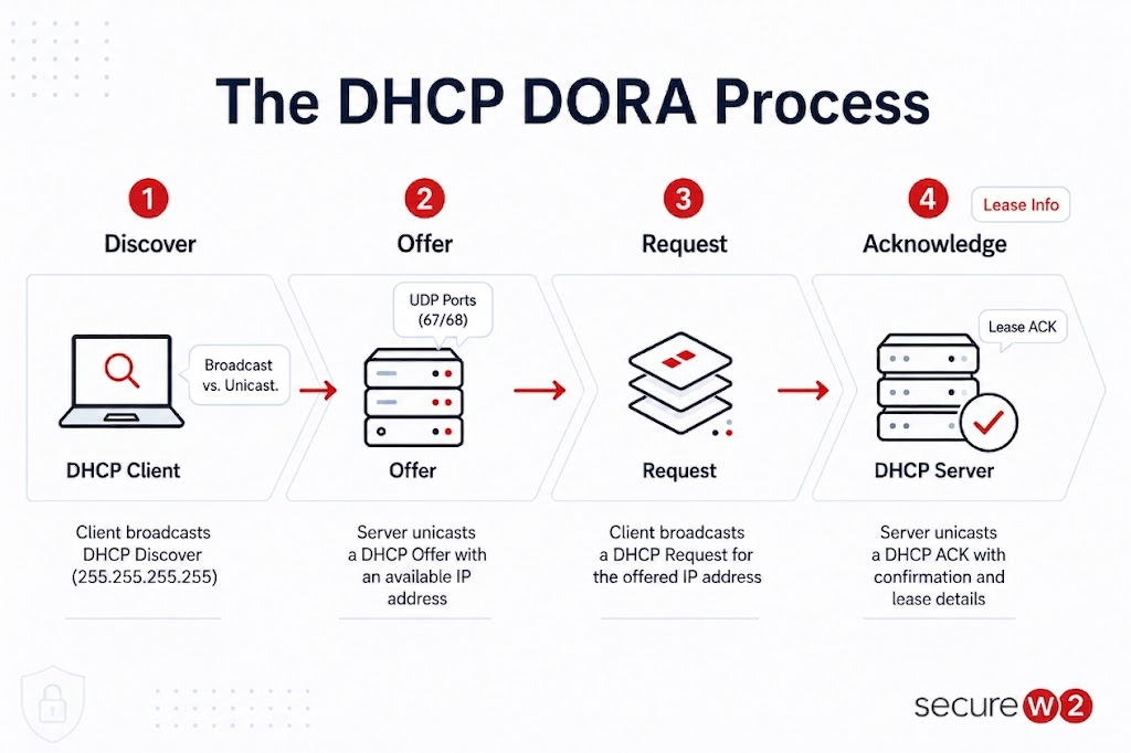 DHCP DORA Process