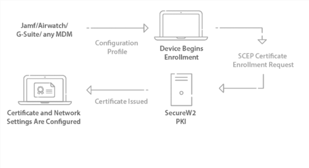 Visual workflow of SCEP certificate enrollment via an MDM and SecureW2 PKI