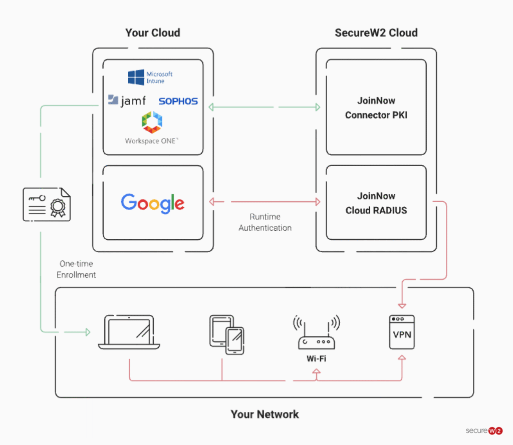 Diagram of SecureW2 cloud PKI, certificate enrollment and Cloud RADIUS authentication.