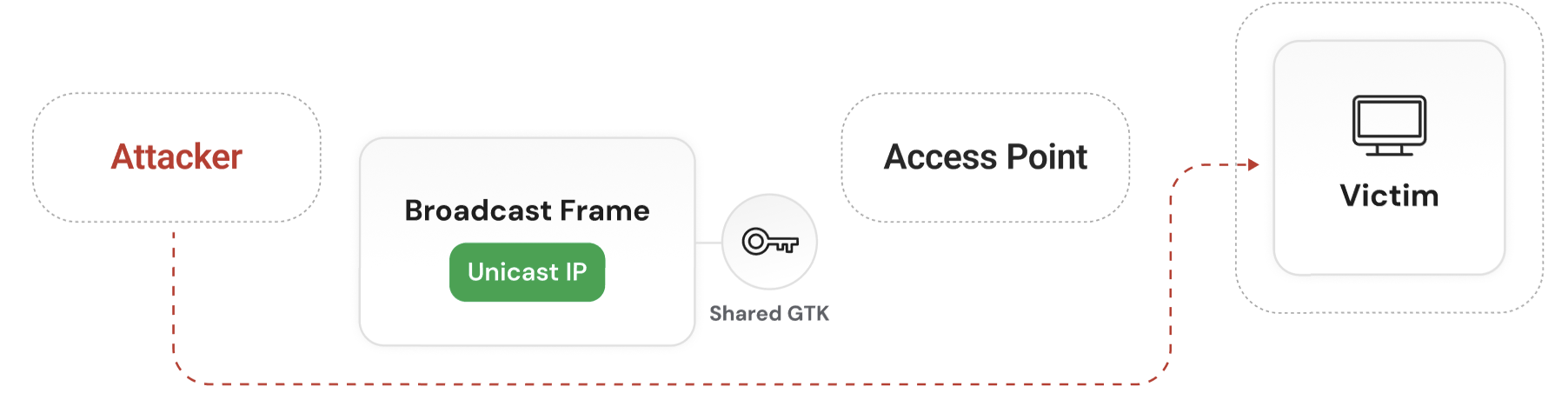 AirSnitch Attack #1: GTK Abuse (Encryption Layer)