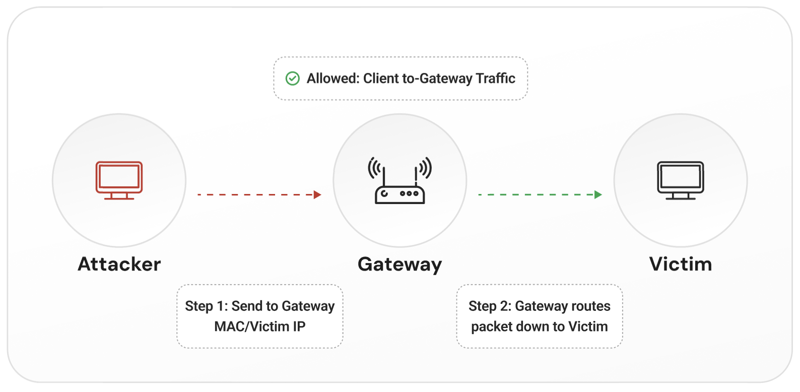 AirSnitch Attack #2: Gateway Bouncing (Routing Layer)