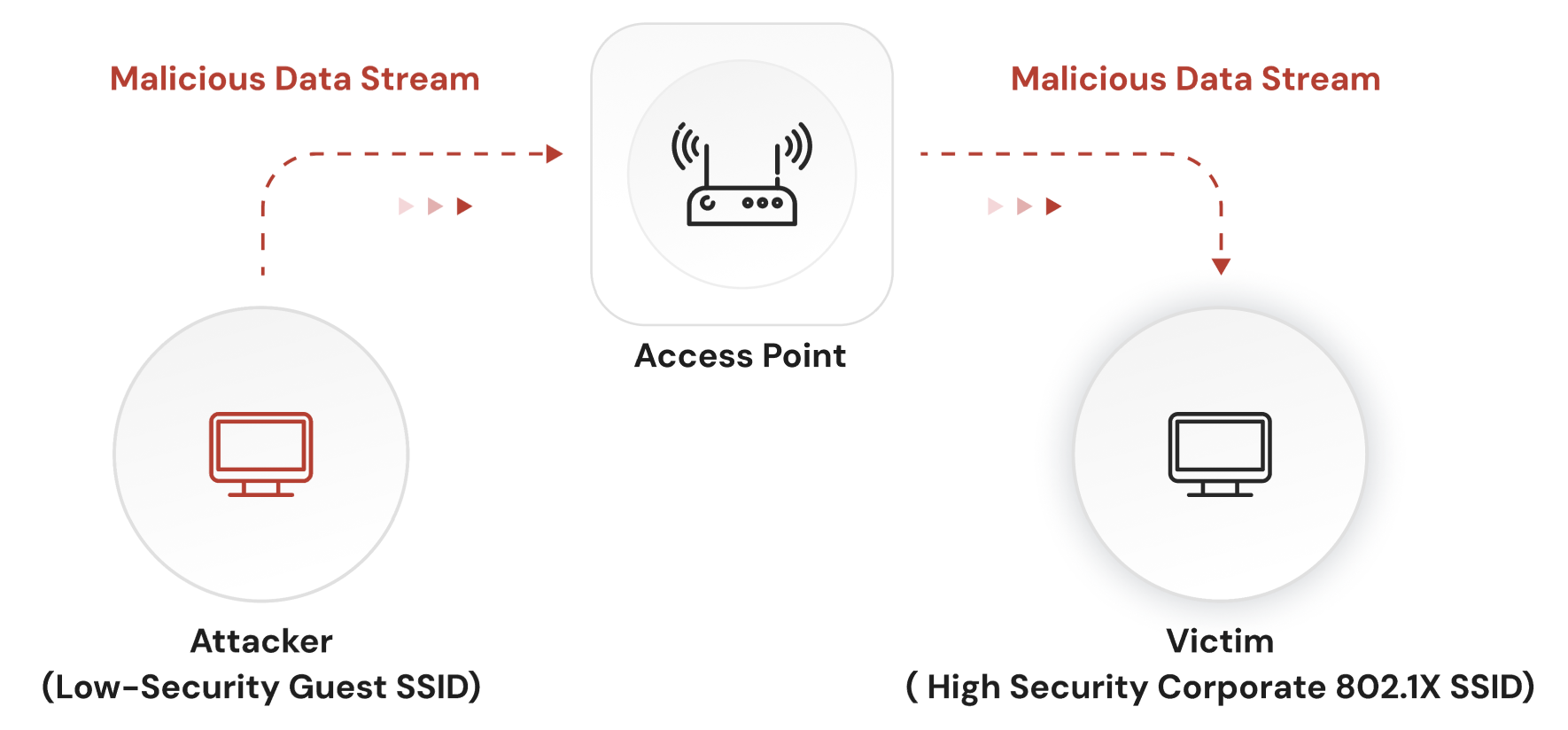 How the AirSnitch Attack Changes Recommendations for Wi-Fi Network Security
