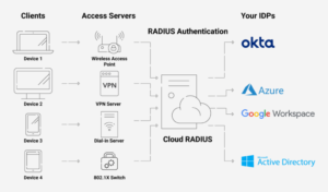 A flowchart showing RADIUS server configuration.