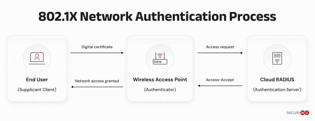 Diagram showing the 802.1X authentication process.