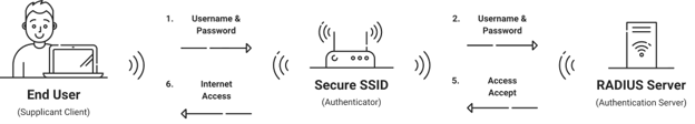 Diagram showing the 802.1X authentication process.